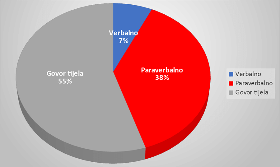 Načini primanja izgovorene riječi