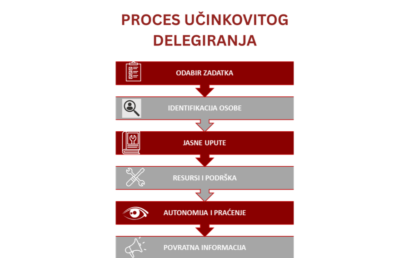 Kako delegirati kao lider, a ne mikromenadžer – vodič u 6 koraka