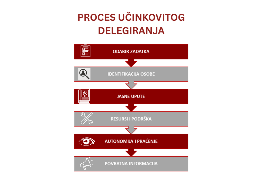 Kako delegirati kao lider, a ne mikromenadžer – vodič u 6 koraka Kako delegirati kao lider, a ne mikromenadžer – vodič u 6 koraka