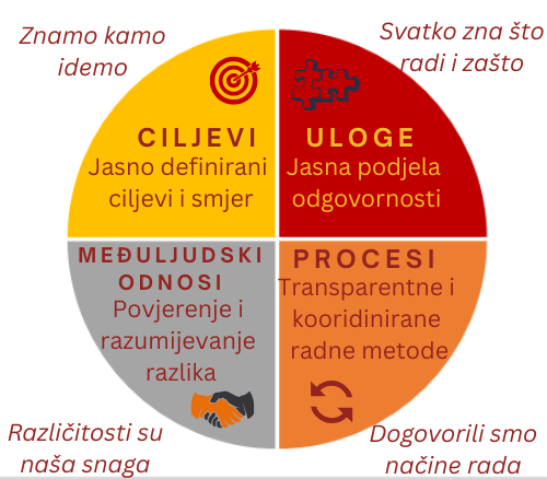 Četiri karakteristike visoko učinkovitog tima