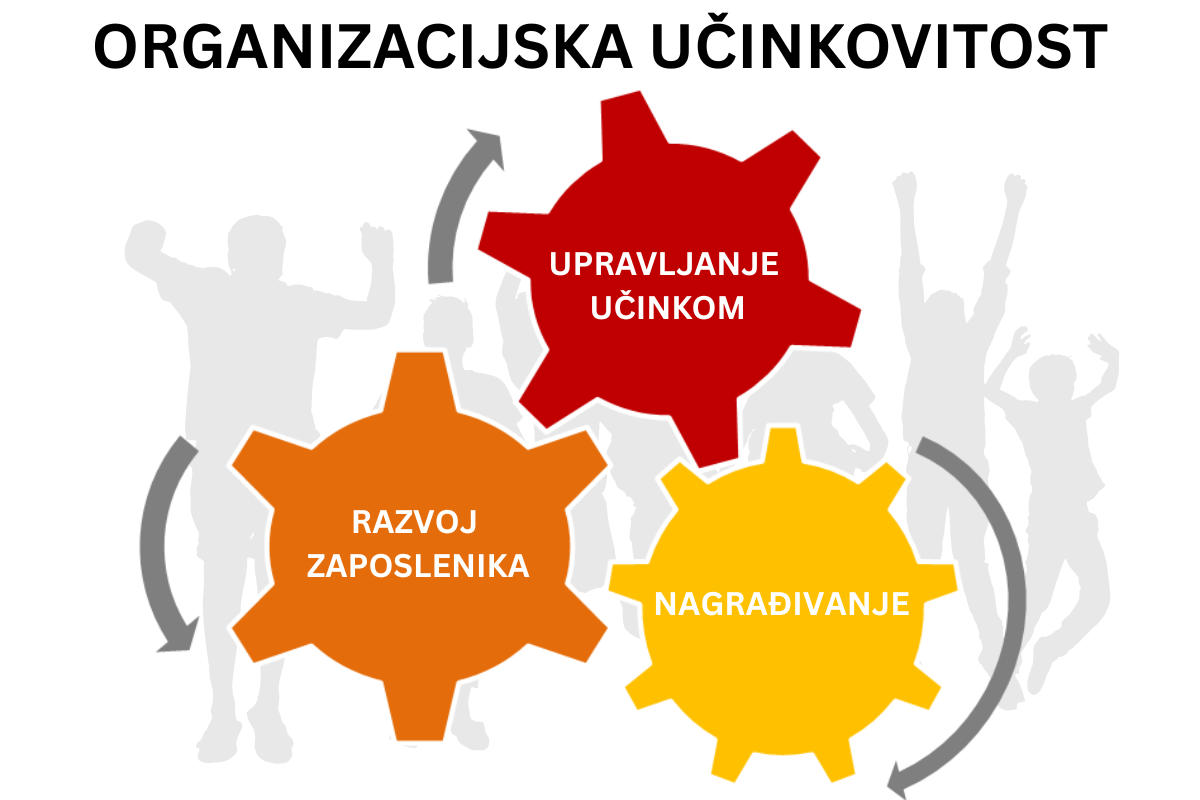 Sustav upravljanja učinkom, razvojem zaposlenika i nagrađivanja Sustav upravljanja učinkom, razvojem zaposlenika i nagrađivanja
